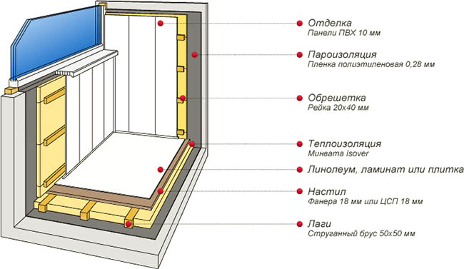 Отделочные материалы в отделке застекленного балкона Лыткарино